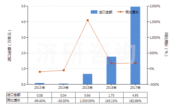 2013-2017年中國3-氯-1-丙烯(氯丙烯)(HS29032910)進(jìn)口總額及增速統(tǒng)計(jì) 2013-2017年中國3-氯-1-丙烯(氯丙烯)(HS29032910)進(jìn)口總額及增速統(tǒng)計(jì)